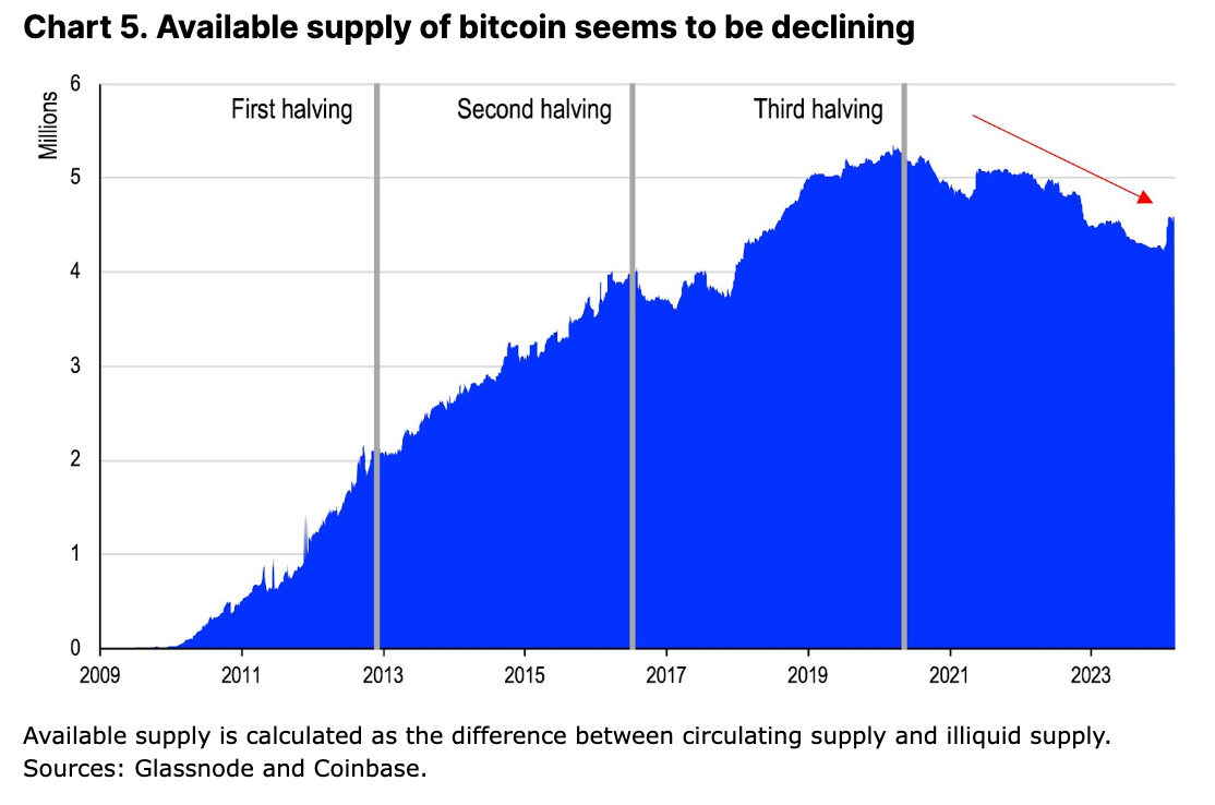 Crypto: Coinbase Institutional ziet nog veel meer winst voor Bitcoin
