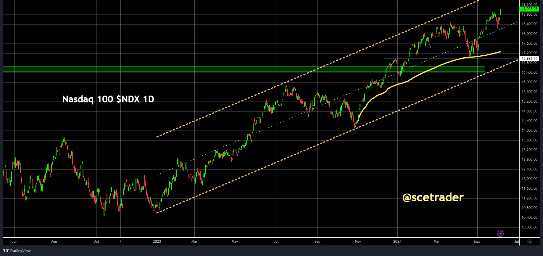 Nasdaq 100: bereikt nieuws records - de prijs gedreven actie - trend op de chart