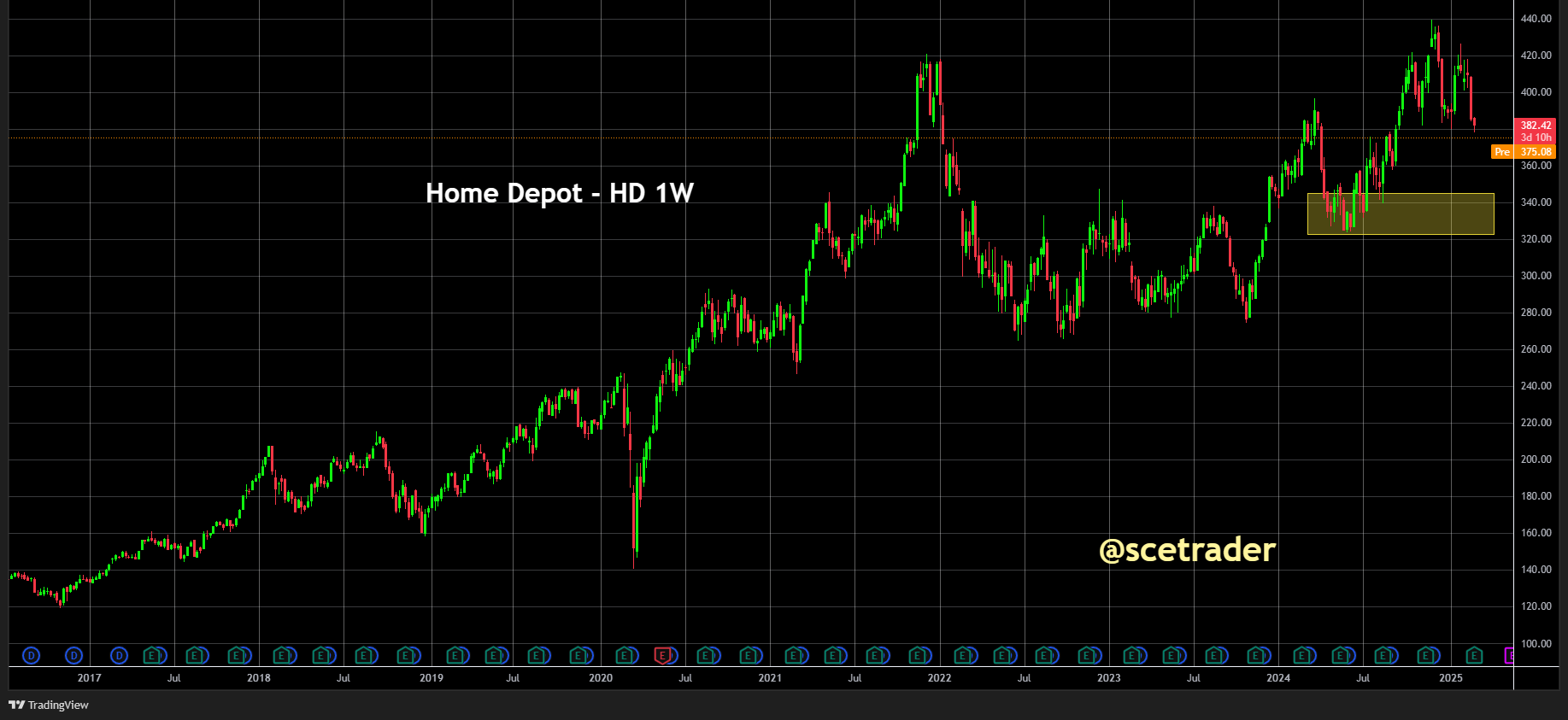 Home Depot: Resultaten boven verwachting - Toch kans op verdere correctie