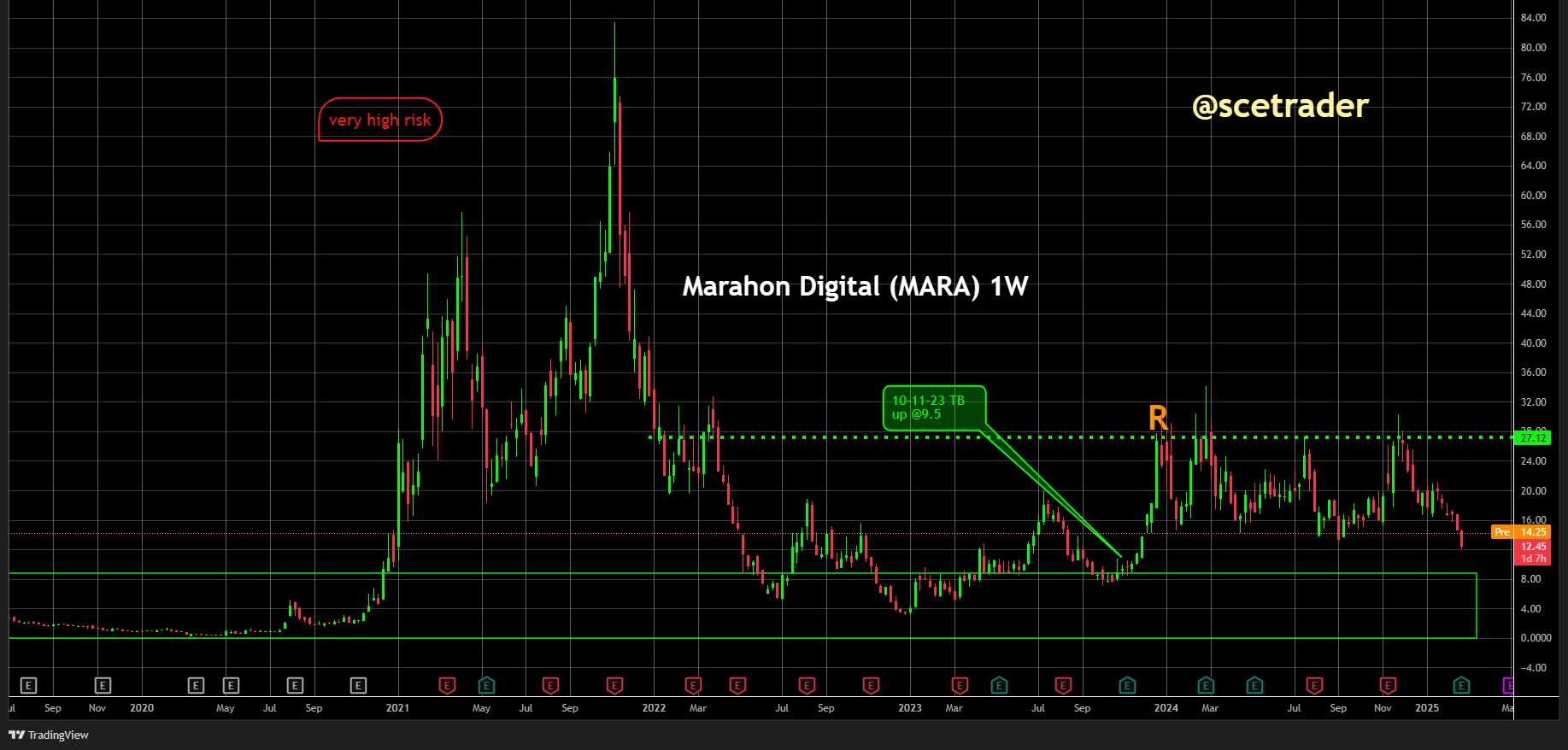 Crypto: Marathon Digital +15% na cijfers - Risico-rendement valt tegen op aandeel