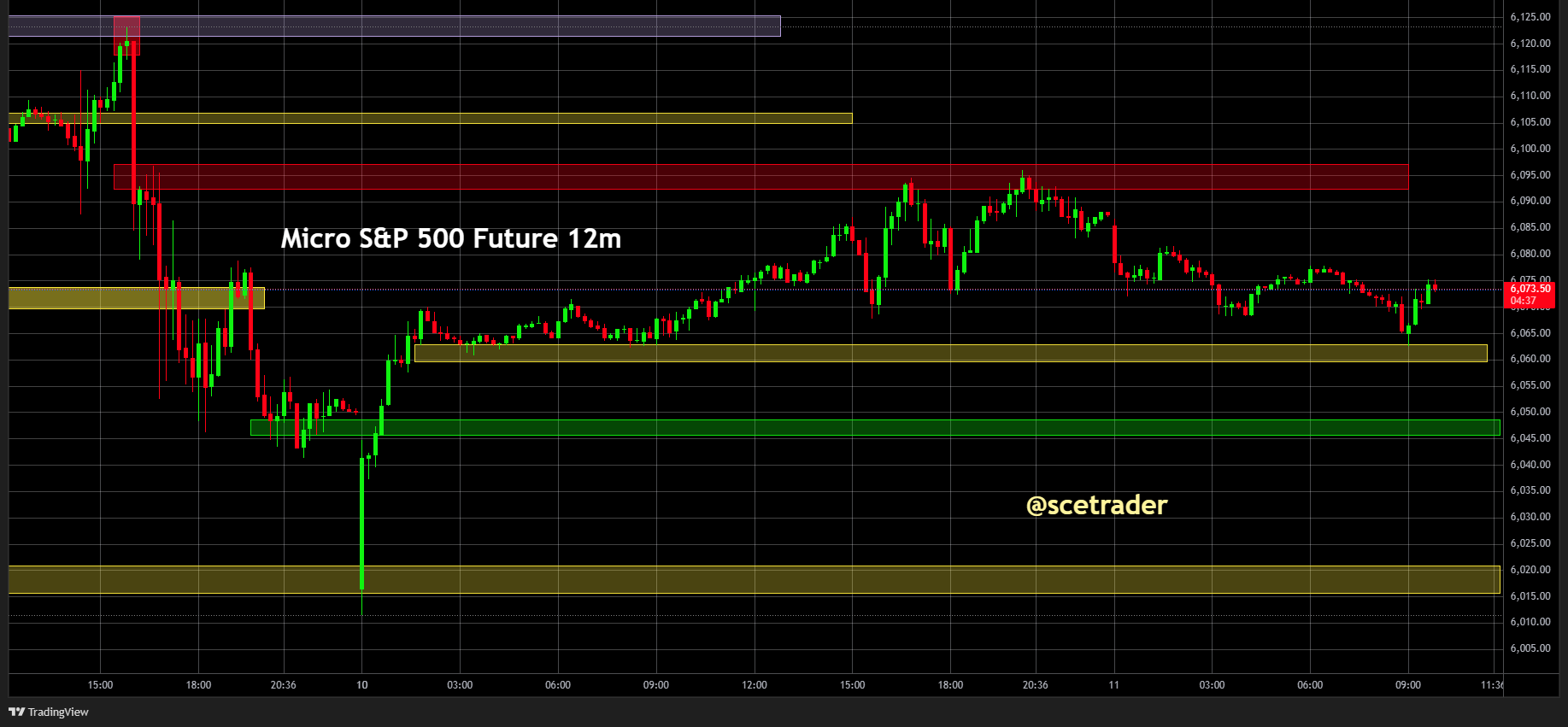SPX & NDX futures: Afwachten en zoeken naar extremen - #trading