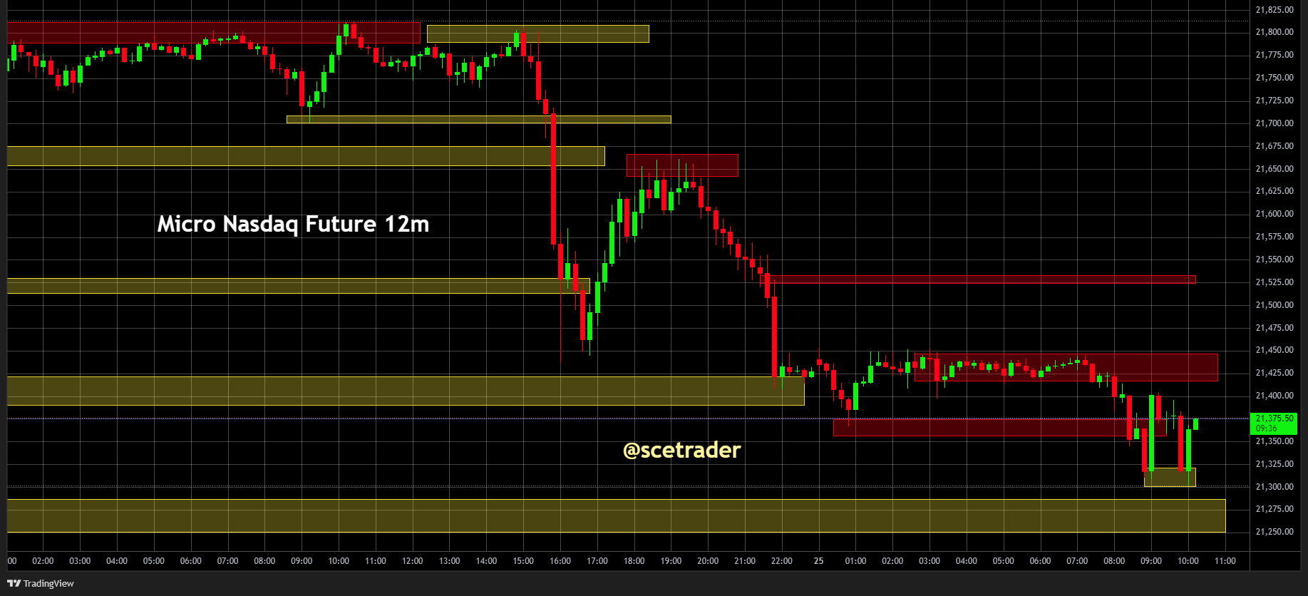 SPX & NDX futures: Strategie na aantal vroege acties - #trading