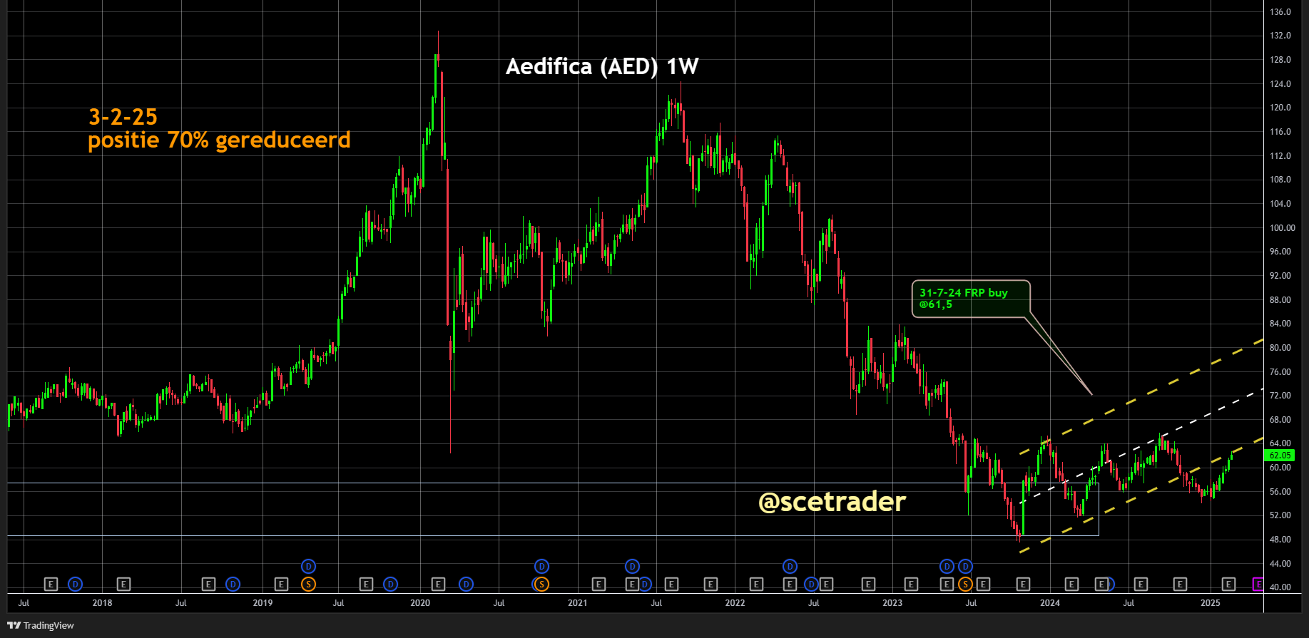 Aedifica verkoopt laatste Zweedse bezittingen: Aandeel nog altijd goedkoop