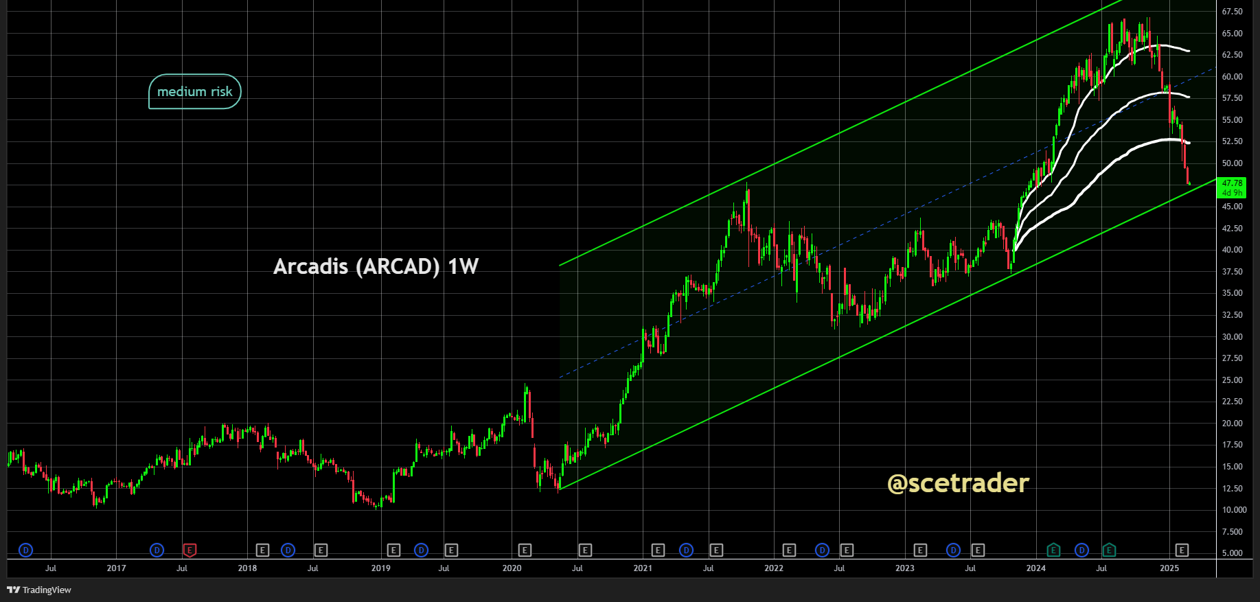 Arcadis leidt ontwerp van nieuwe zorginstelling in Halifax - Aandeel in correctie