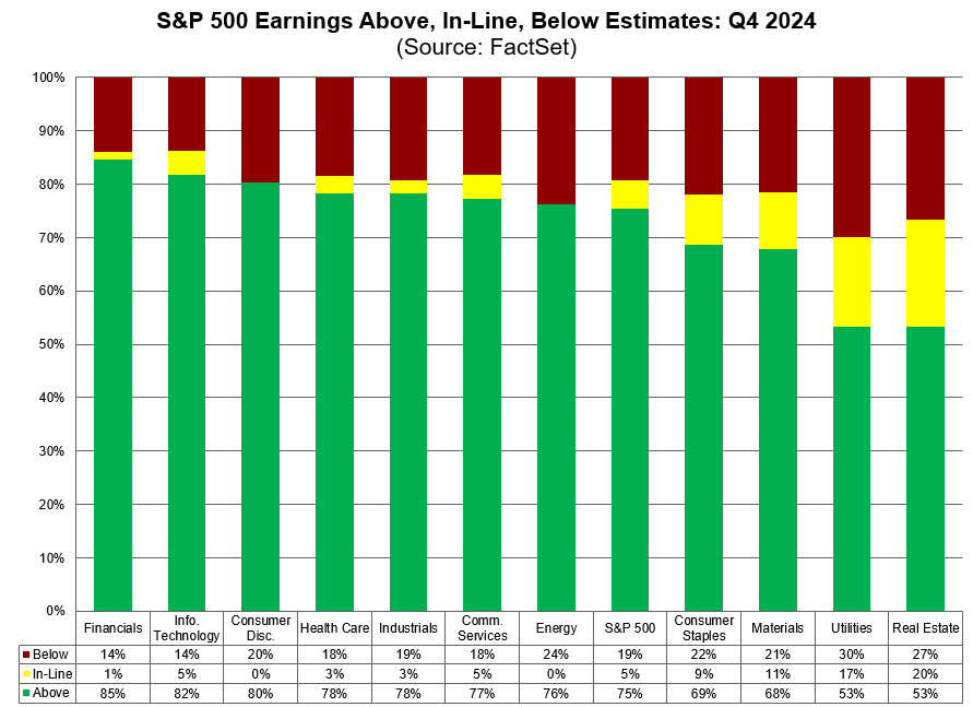 S&P 500: Analisten verlagen EPS-ramingen sterker dan gemiddeld voor Q1