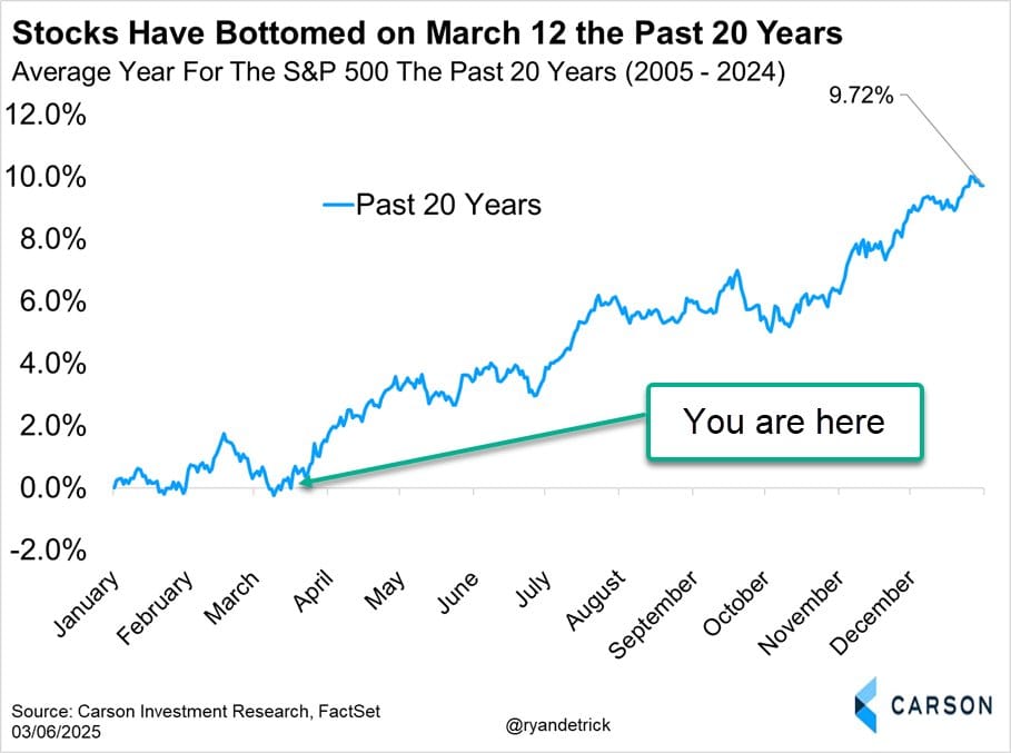 S&P 500 vindt traditioneel bodem op 12 maart: Wat betekent dit voor beleggers