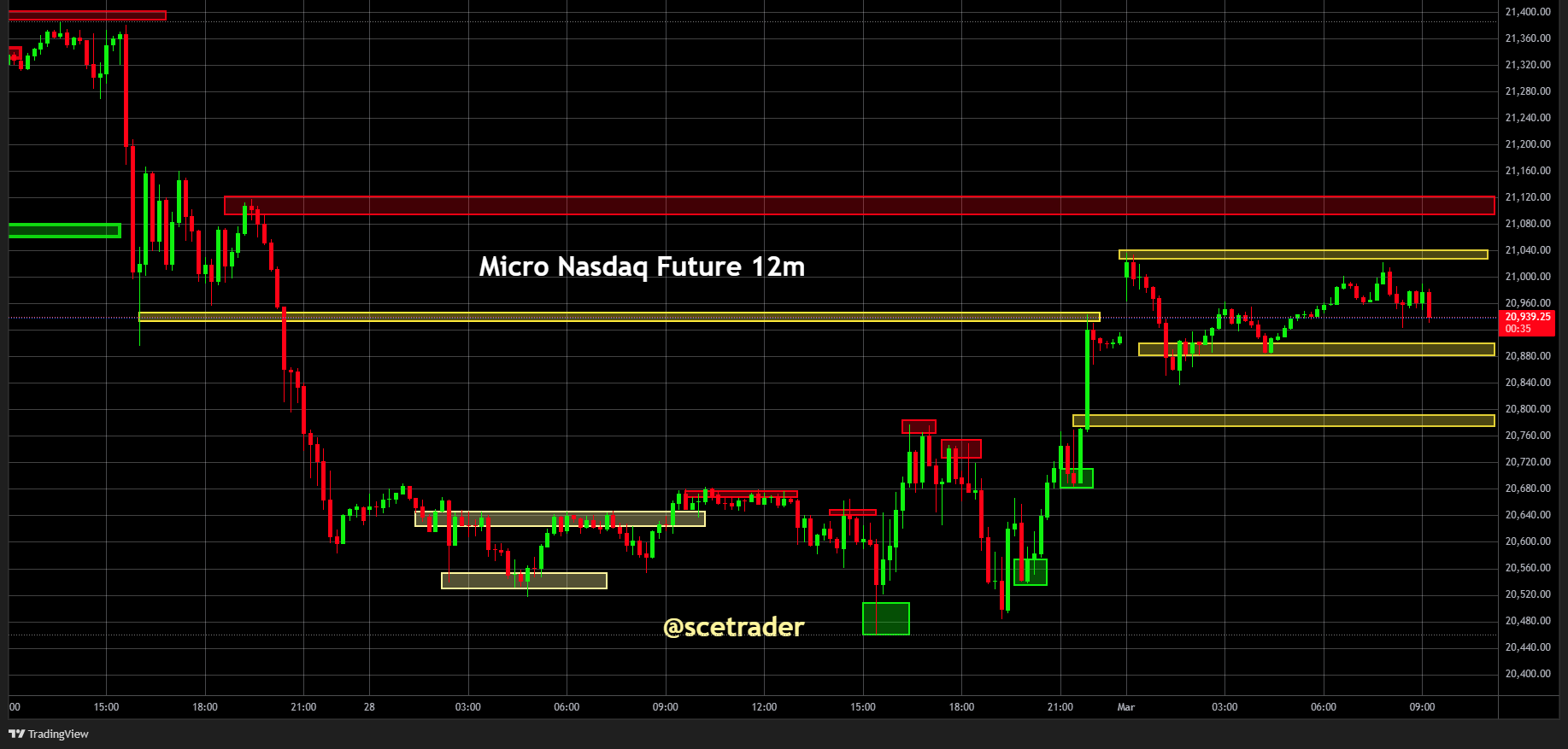 SPX & NDX futures: Zoeken naar richting - #trading