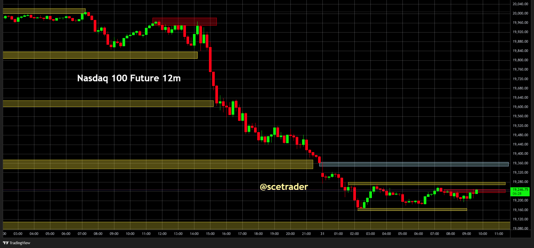 SPX & NDX futures: Strategie vandaag - #trading