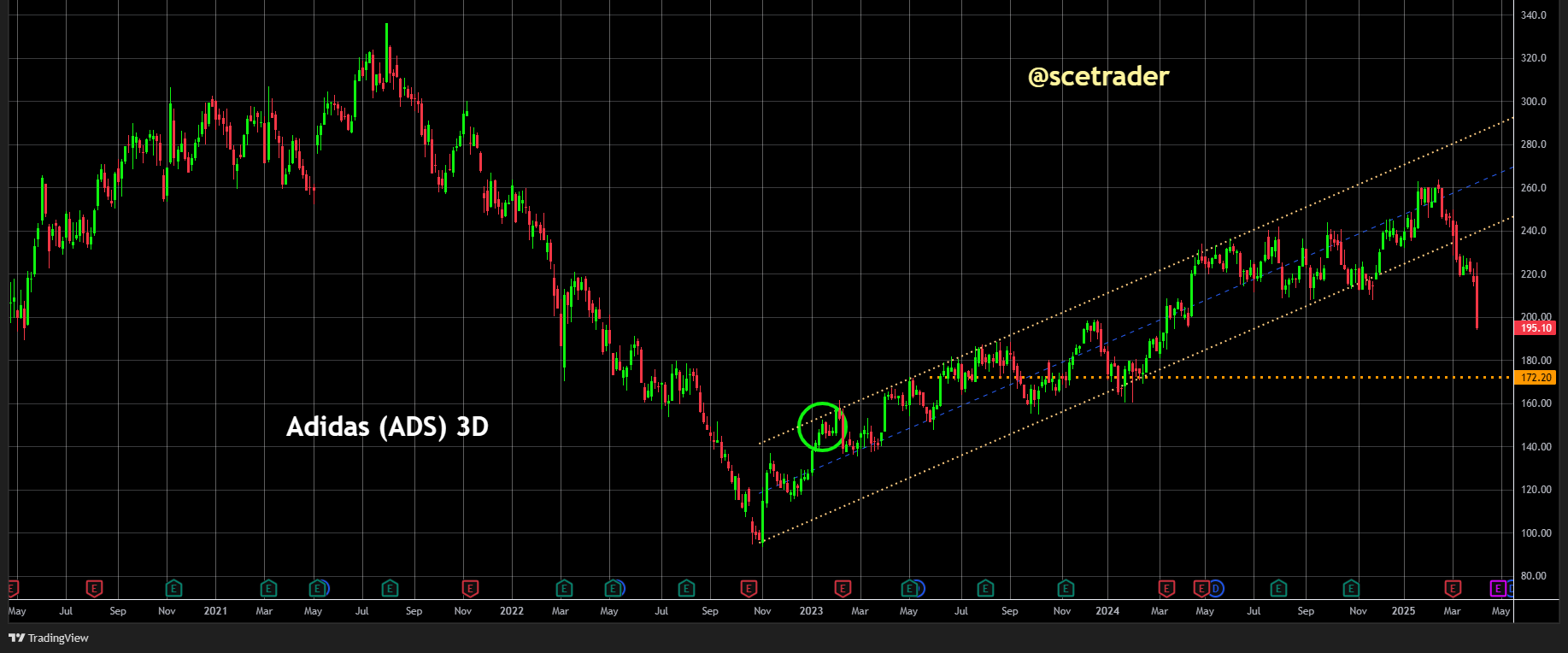 Adidas en Nike in vrije val: Voorlopig wegblijven van deze aandelen