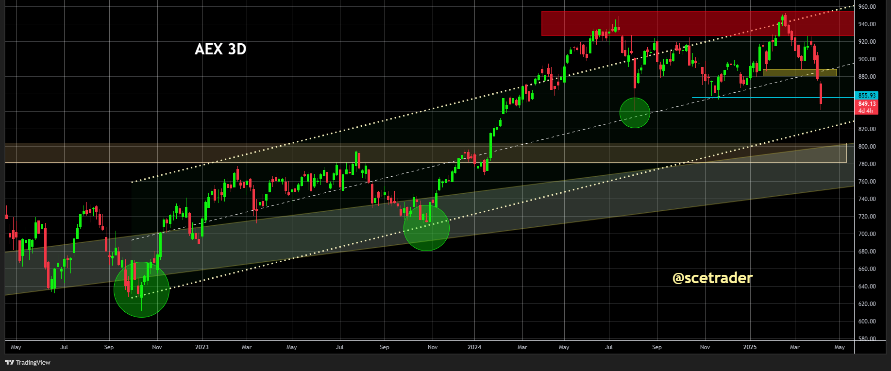 AEX door zijn voegen en richting onderkant stijgings kanaal - Een blik op de chart