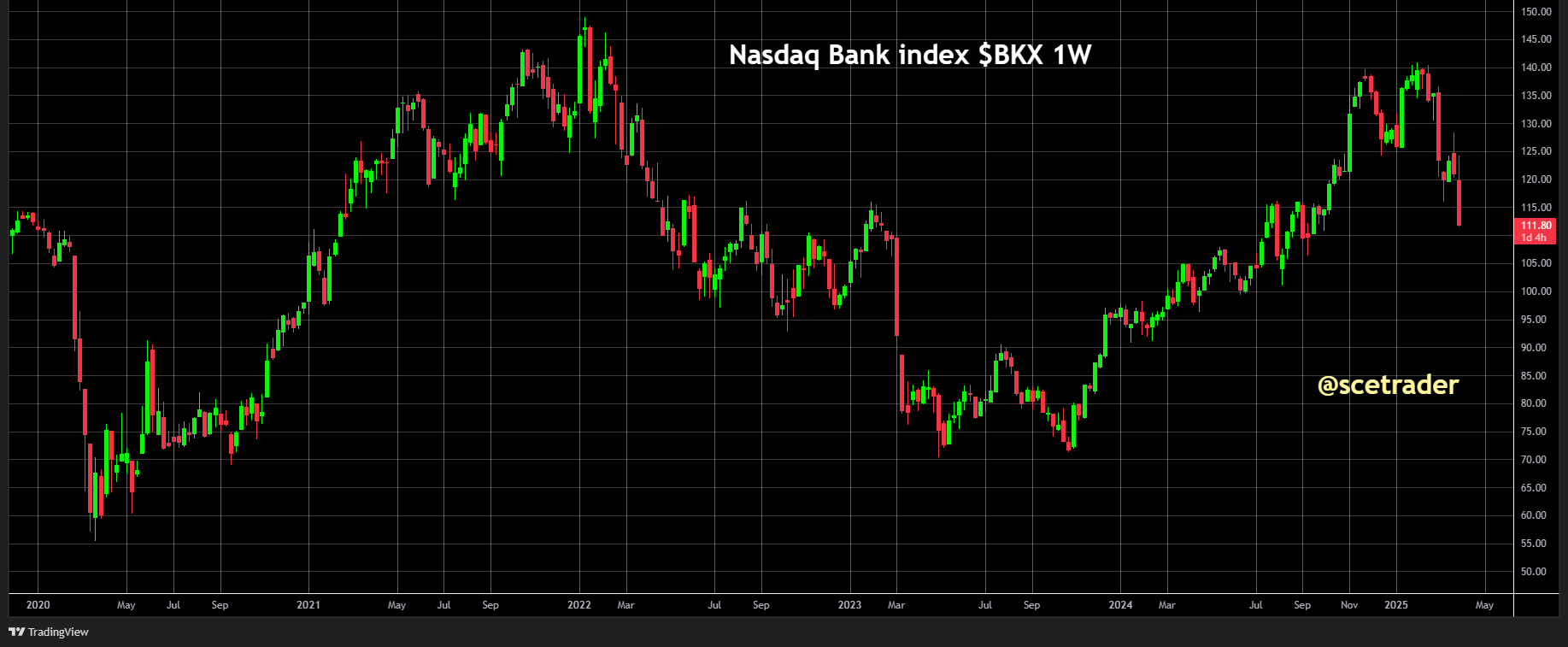 Bankindex daalt 10% op donderdag: Is er reden tot zorg?