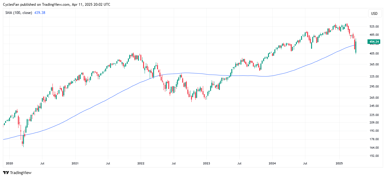 QQQ: is dit een V-vormige bodem zoals in 2020
