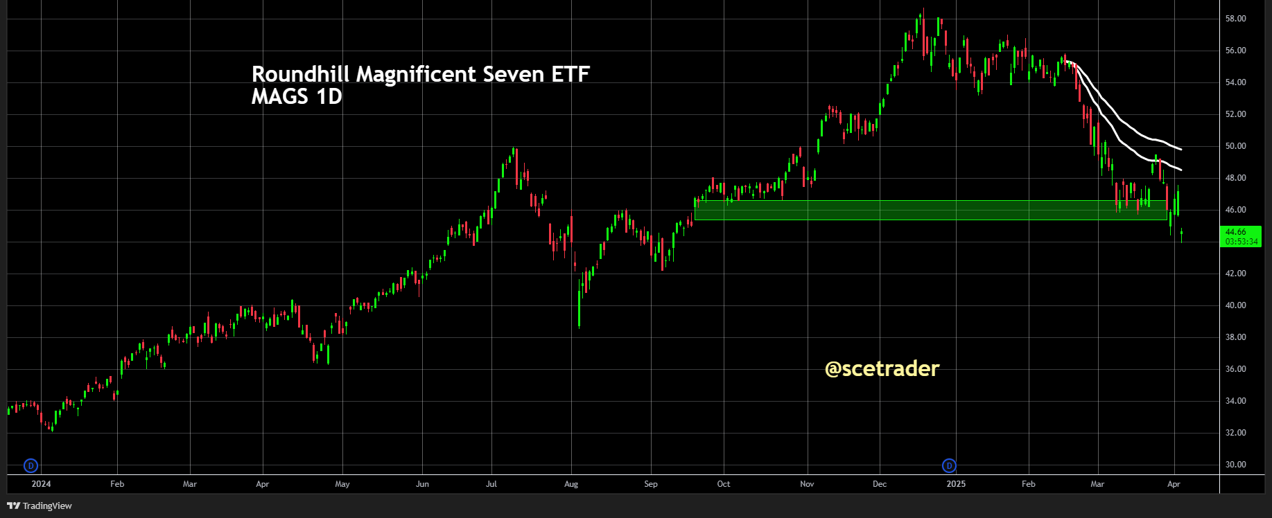 Mag7: Roundhill Magnificent Seven ETF zakt verder weg - Steun wordt getest