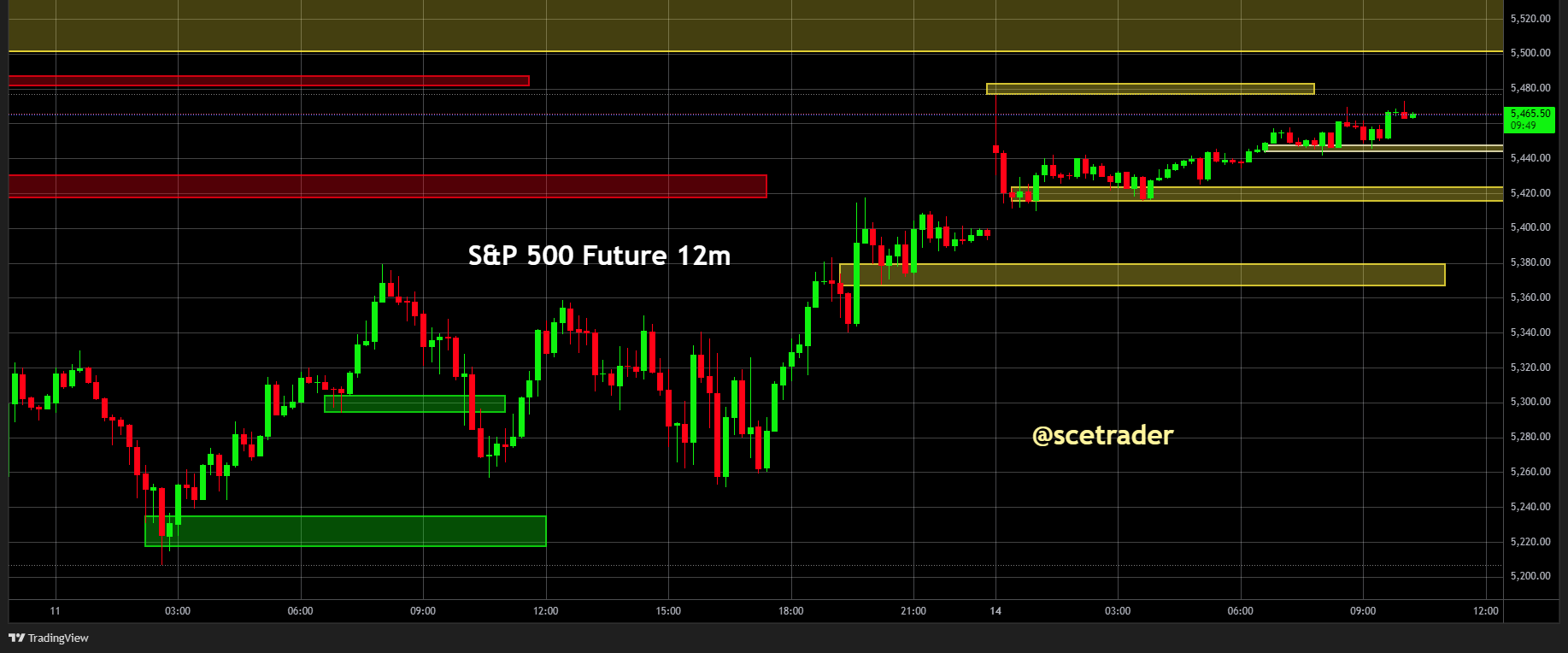 SPX & NDX futures: Vrijdag toch winst - De strategie voor vandaag - #trading