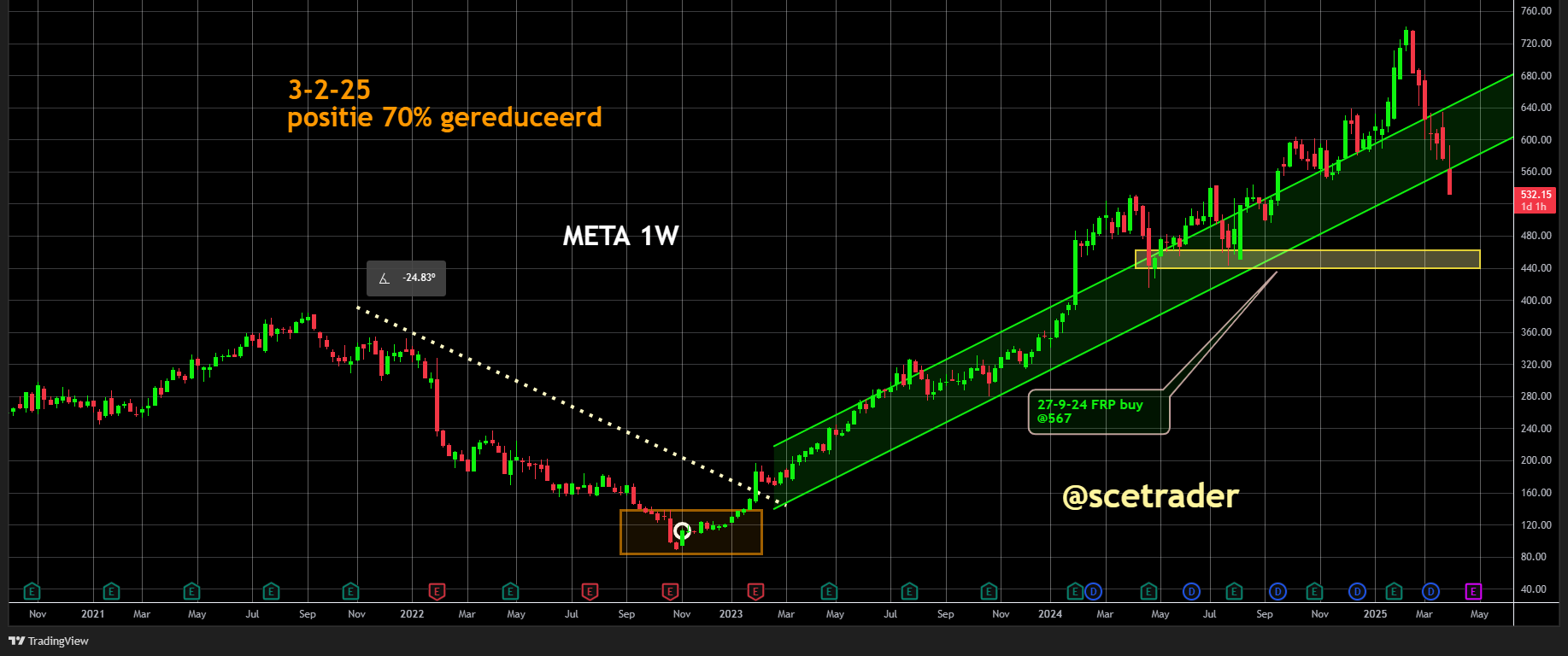Meta breekt uit opgaande trend: Wachten op een nieuwe kans