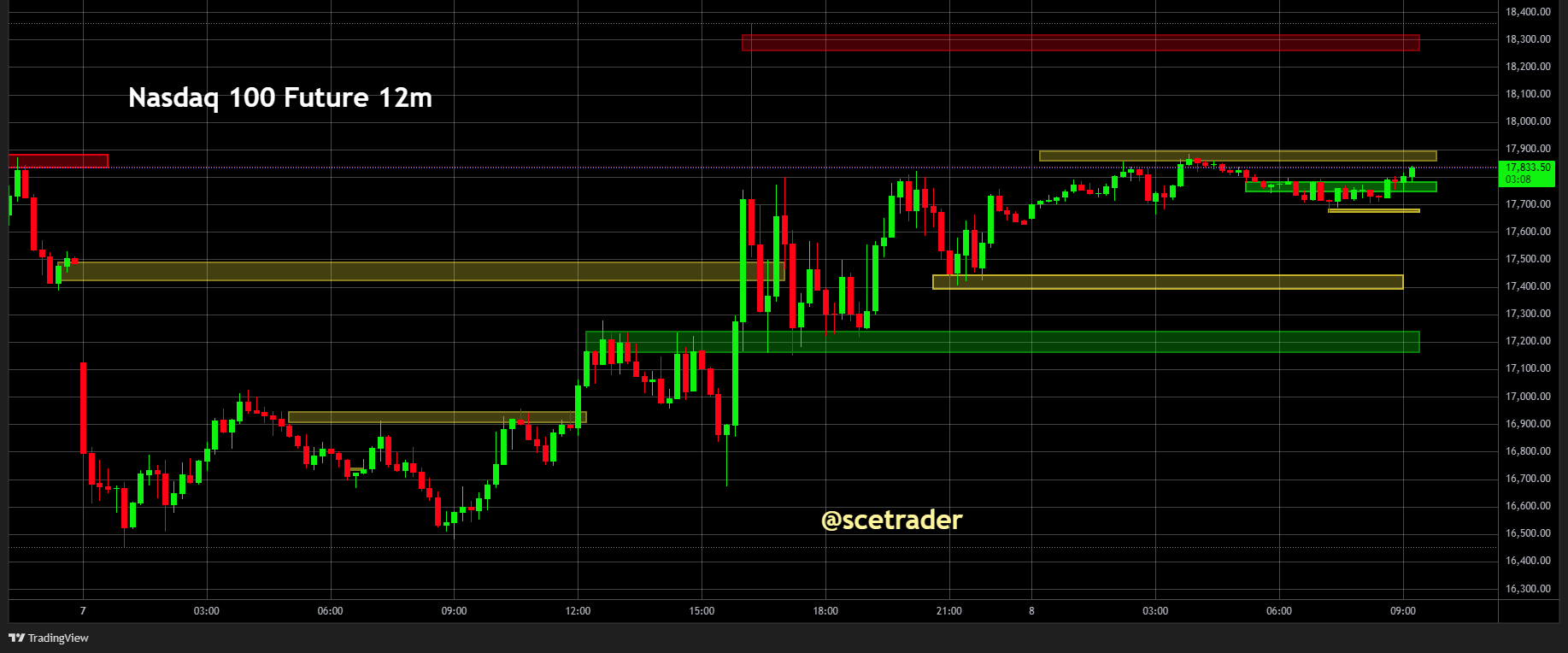 SPX & NDX futures: Strategie vandaag - #trading