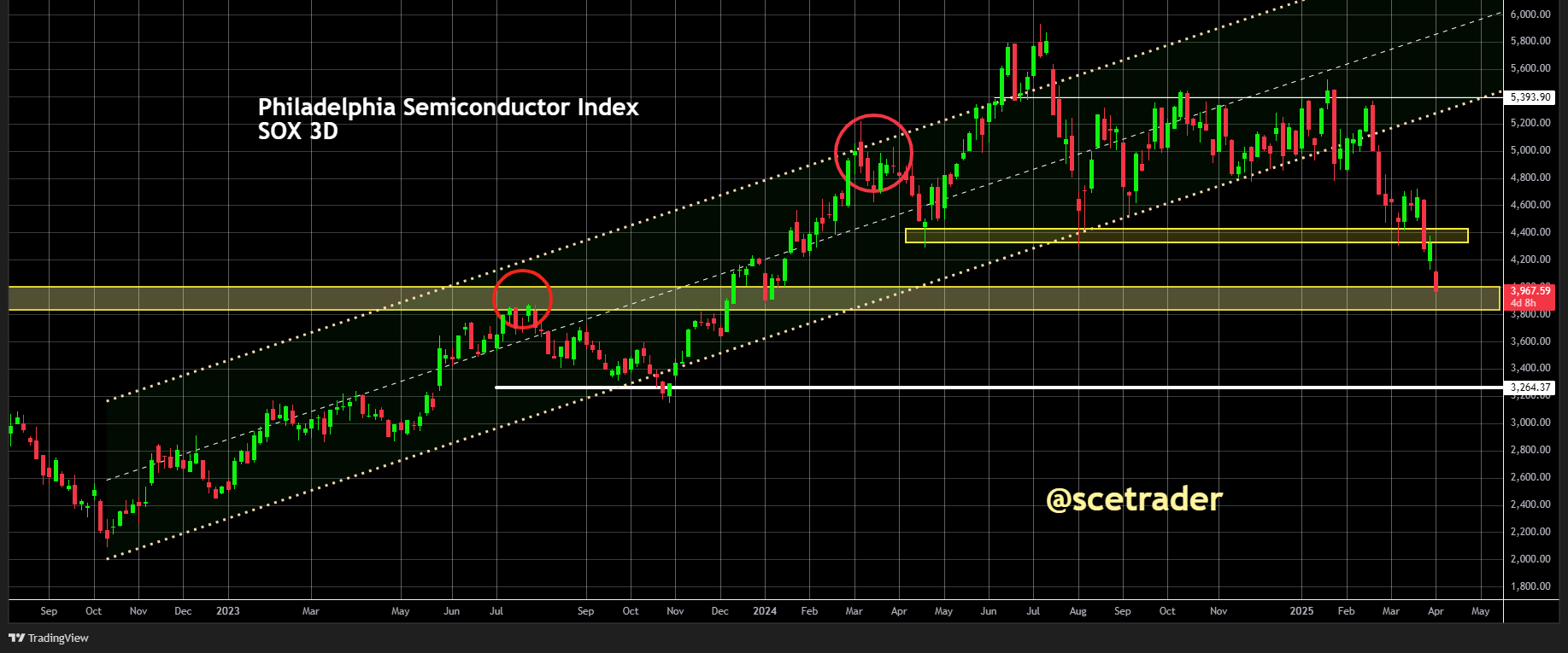 SOX speelt op de chart met grotere downturn: De prijs gedreven actie