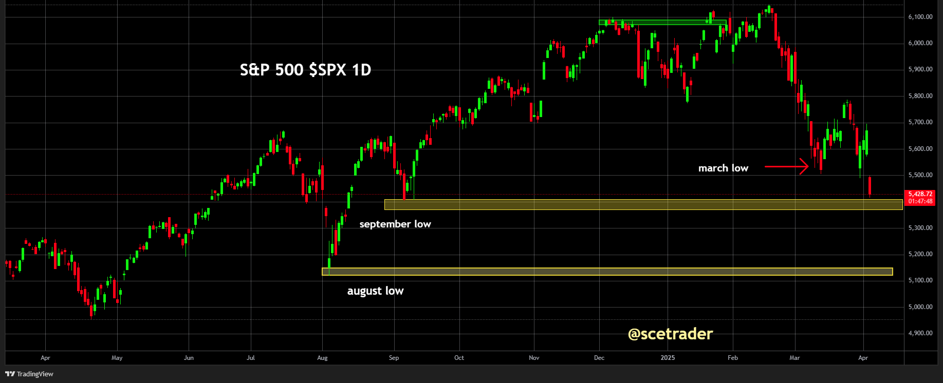 SPX & NDX: Cruciale steunzones in zicht na doorbreken maart low