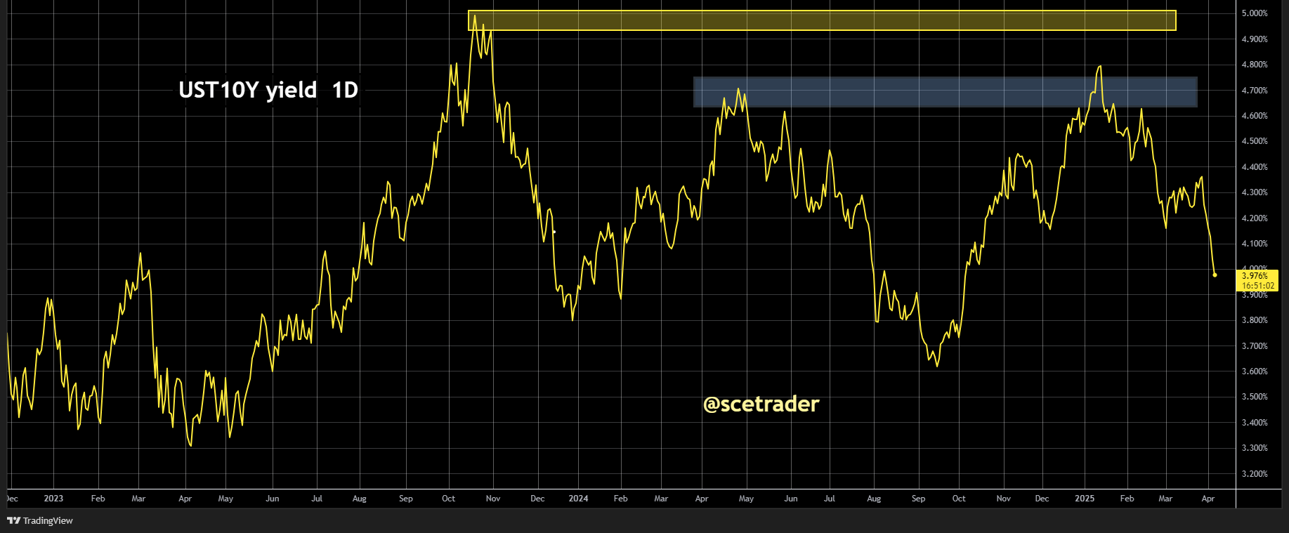 SCE Trader: Morning Call vrijdag 4 april - Lagere start en chippers in problemen