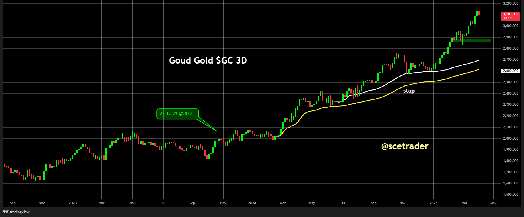 Goud: De echte reden van de daling na de Trump liberation day: Commodities