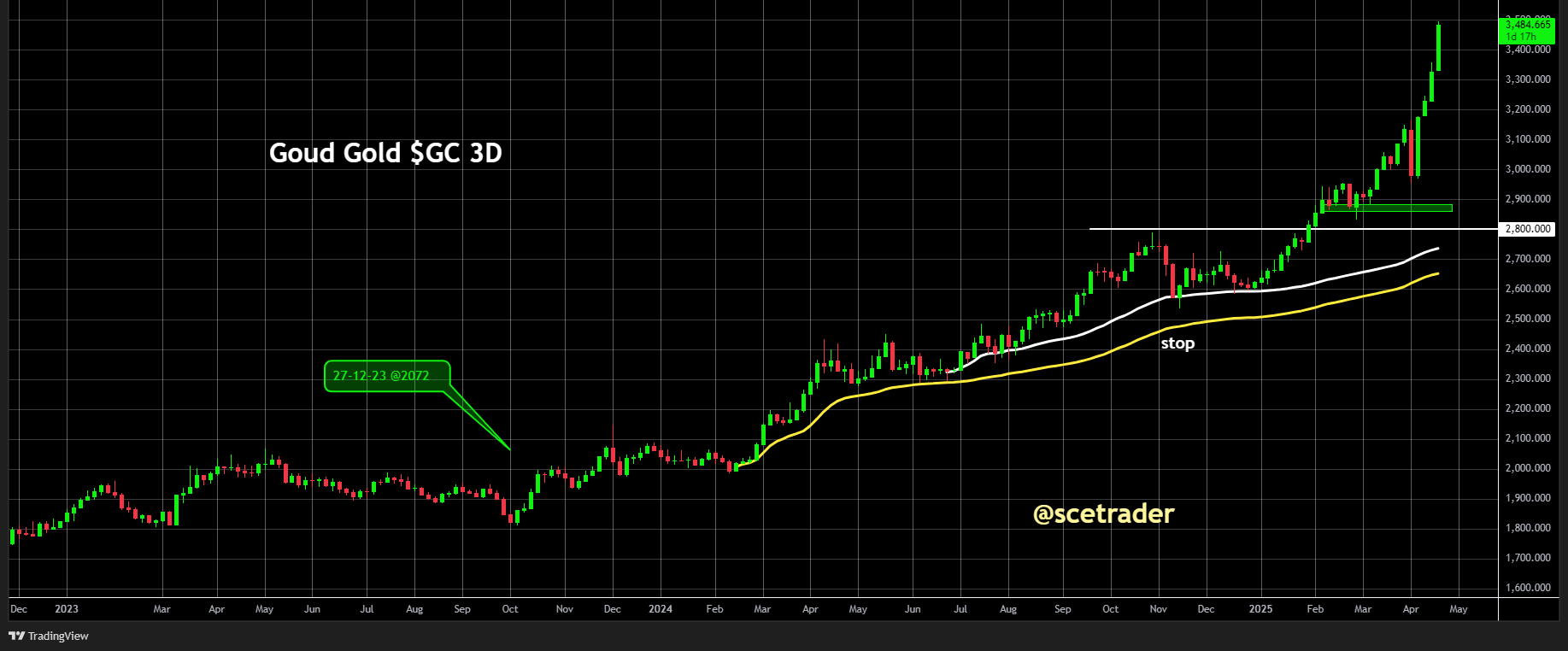 ☕️SCE Trader: Morning Call dinsdag 22 april - Geen paniek bij de start