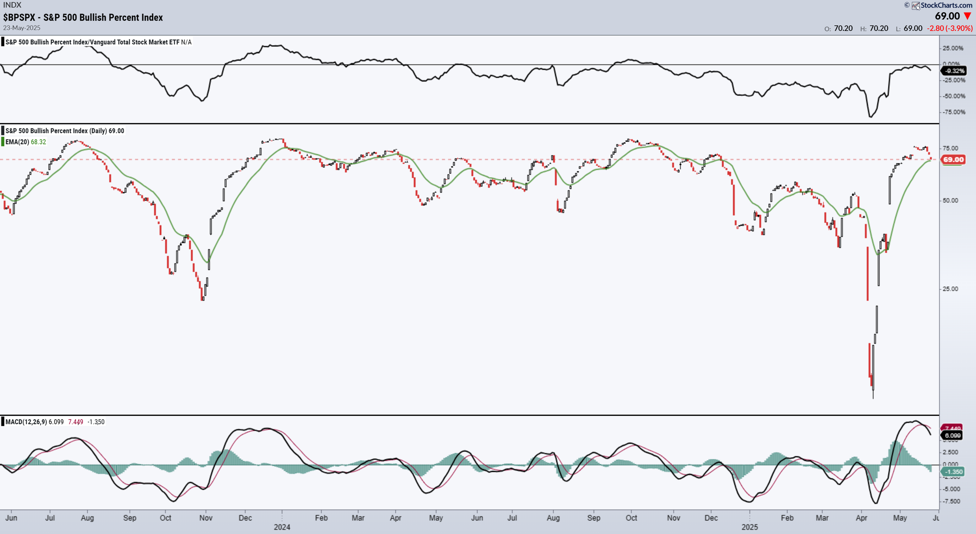 S&P 500 Bullish Percentage Index neigt naar daling: Kans weerstand of juist push