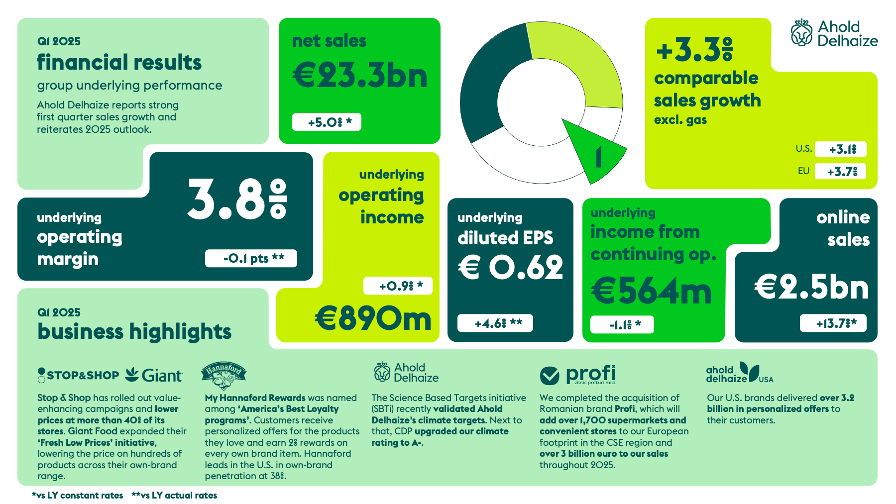 Ahold sterke kwartaal start en handhaving outlook: Visie op het aandeel en meer