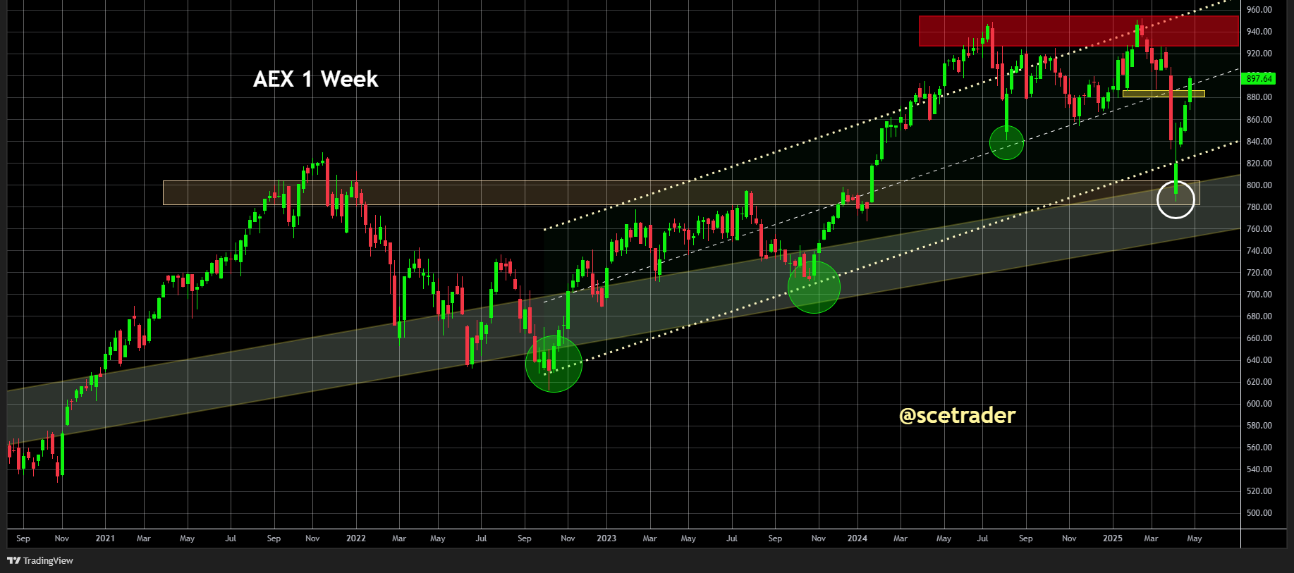 AEX op prijs gedreven actie: Wat zegt de chart over de richting