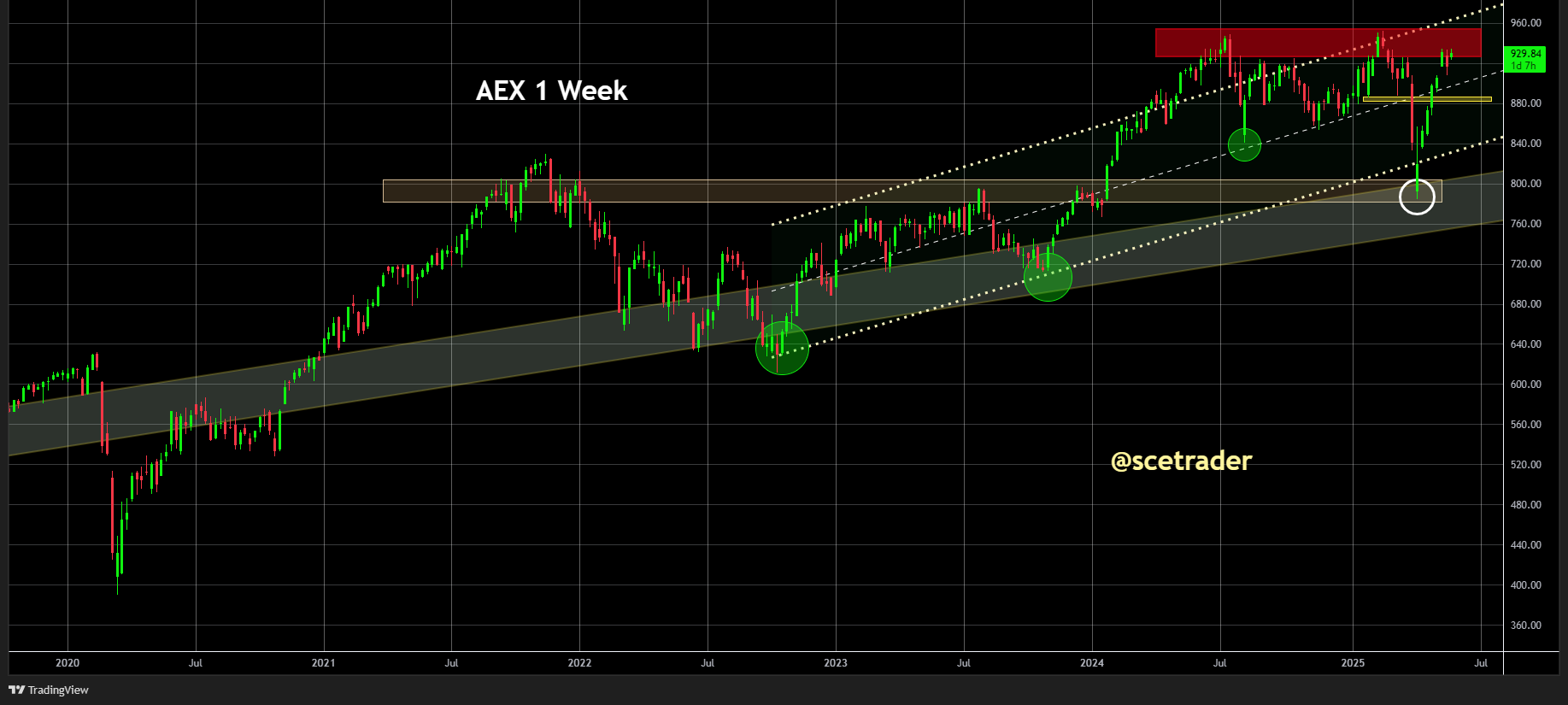 AEX: Handel weer bij de angstgegner balk - Wat zegt de chart