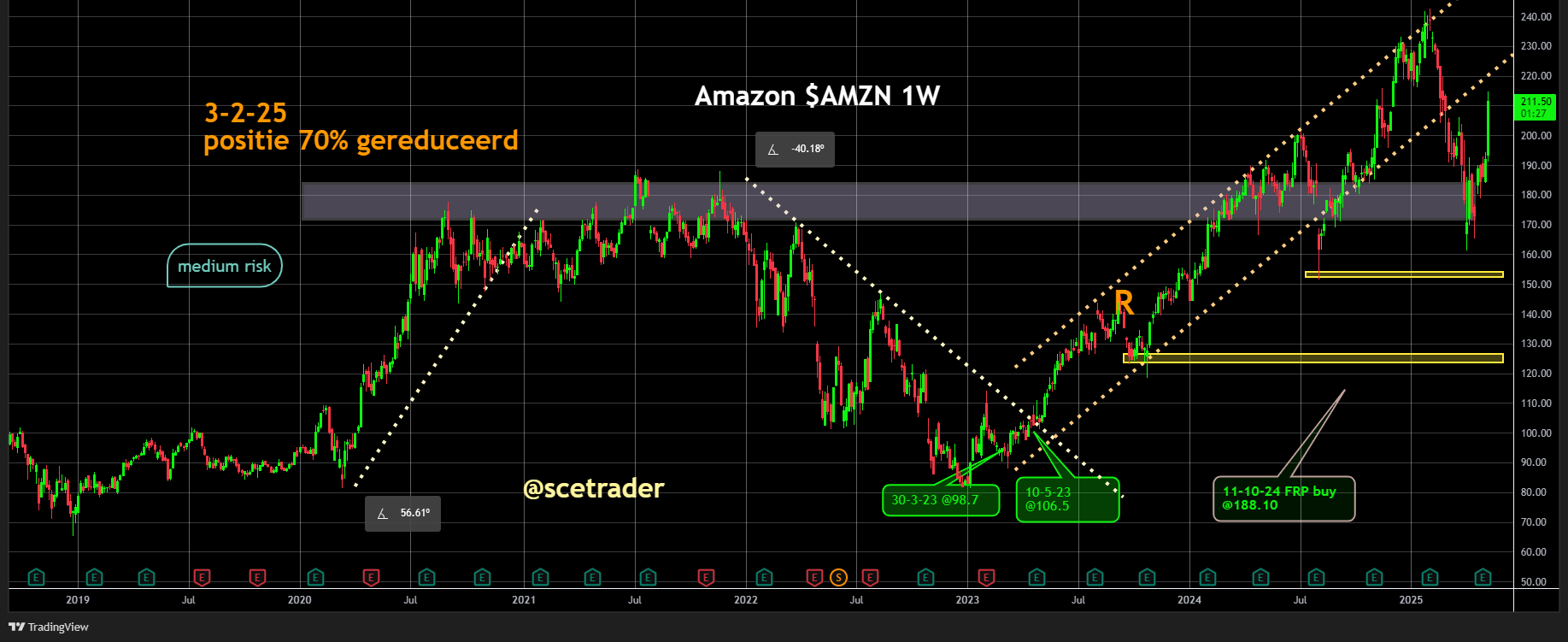 Amazon laat krachtig herstel zien: Weer bijna terug in up channel
