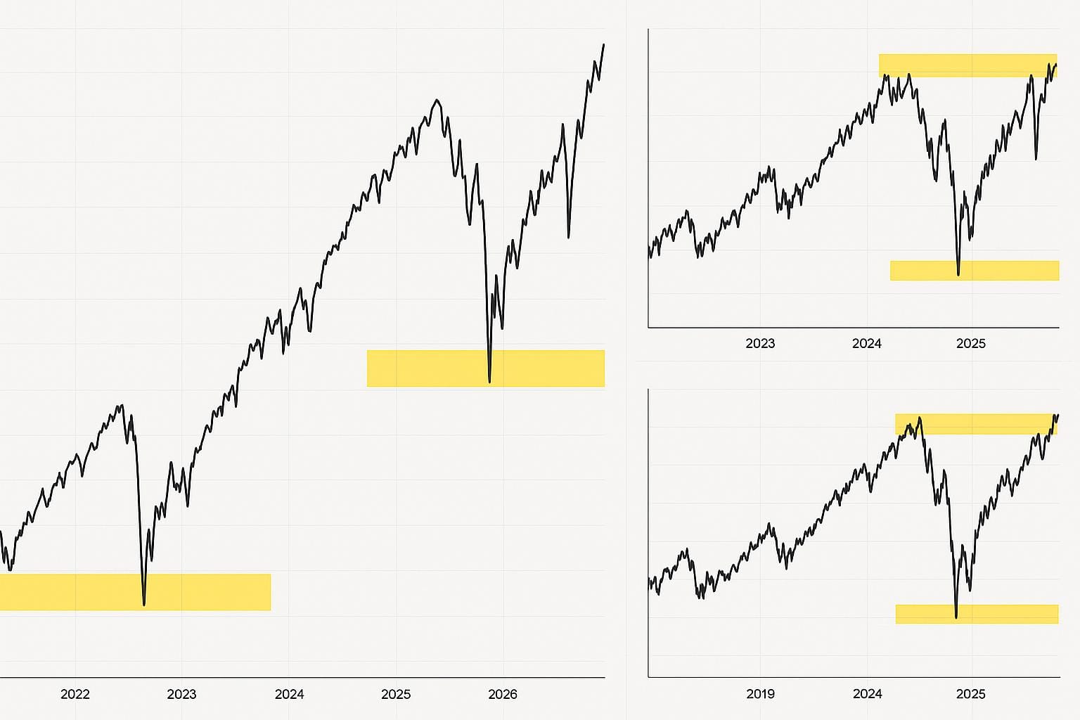 SPX & NDX: Een analyse volgens de low structuur