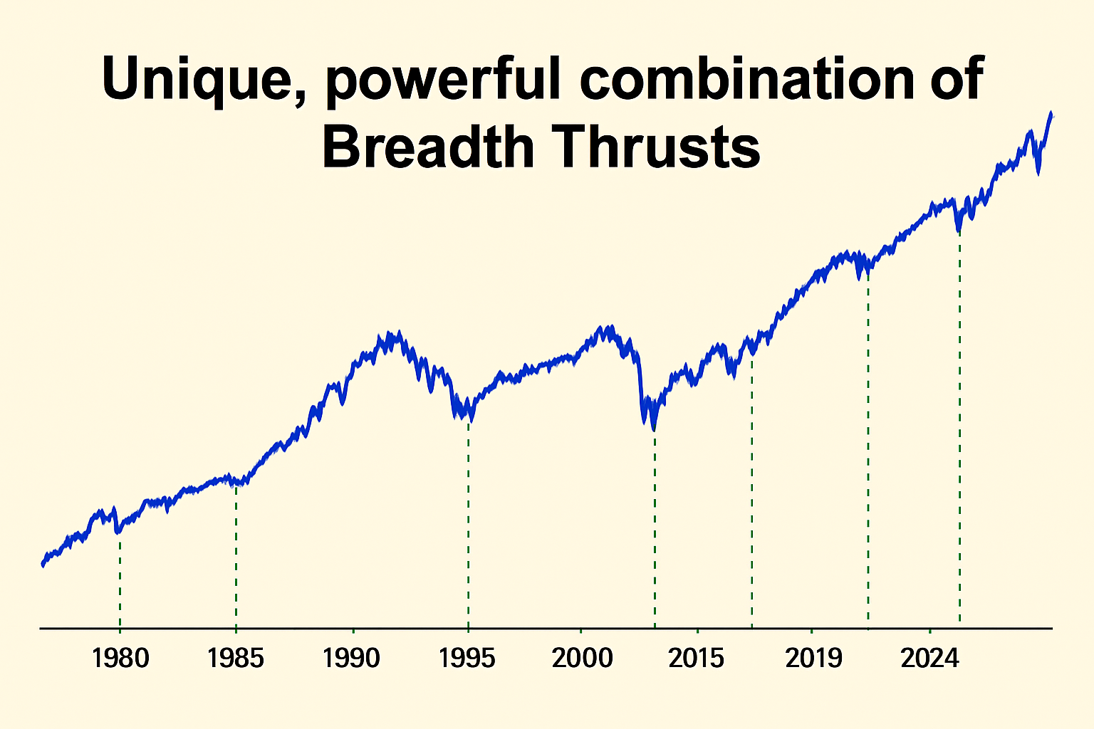 🚀 S&P 500: Uniek gecombineerd koopsignaal dat sinds 1982 altijd is uitgekomen