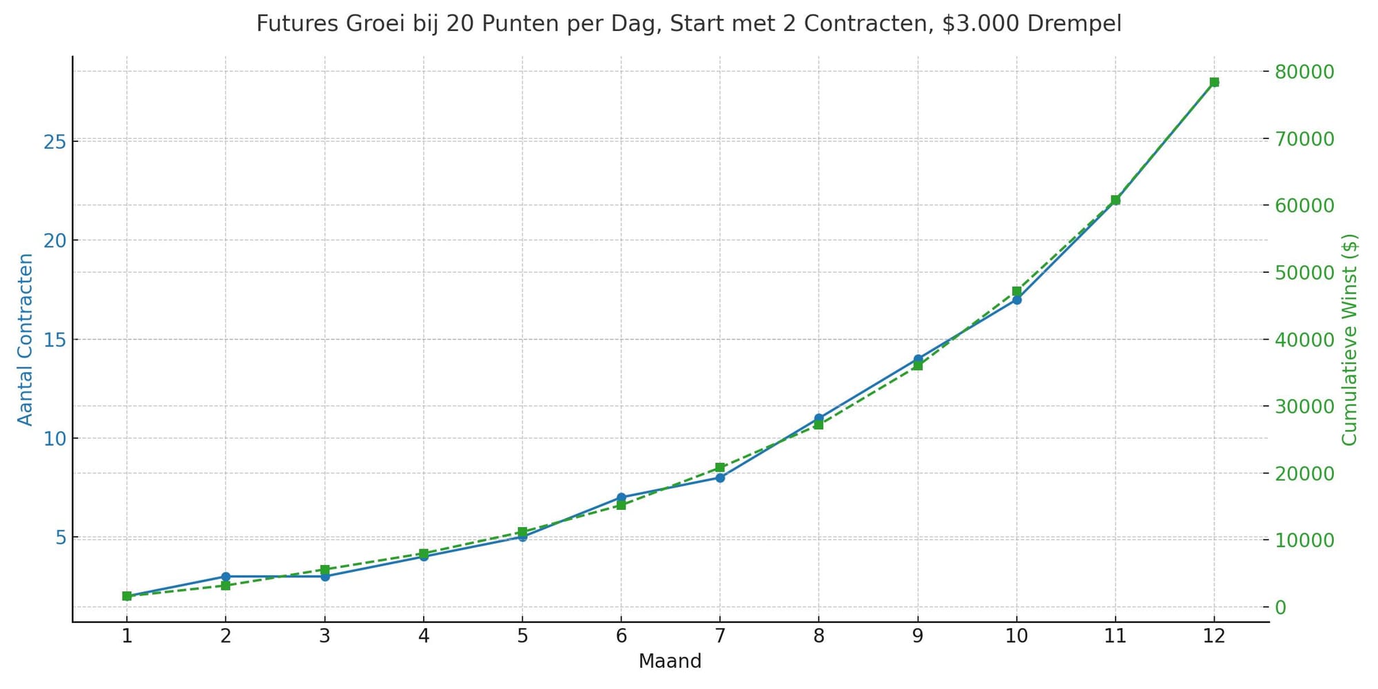 💰 Futures en de kracht van herinvesteren met compounding