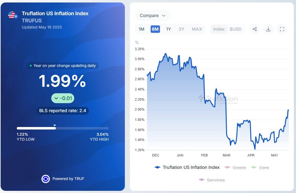 Inflatie VS: Truflation-index stijgt naar 2,0%