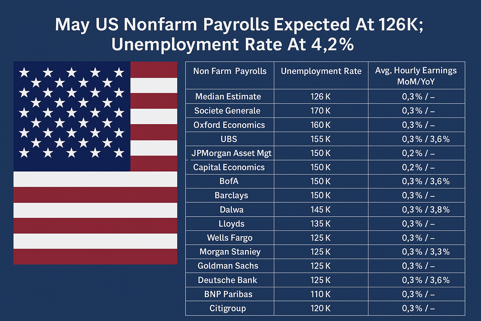 Payrolls vooruitblik: Verwachtingen Wall Street economen