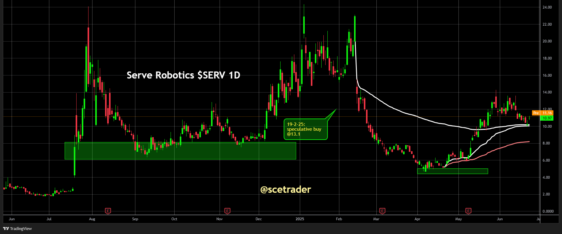 Serve Robotics beweegt weer boven de VWAP: Speculatieve rit hervat?