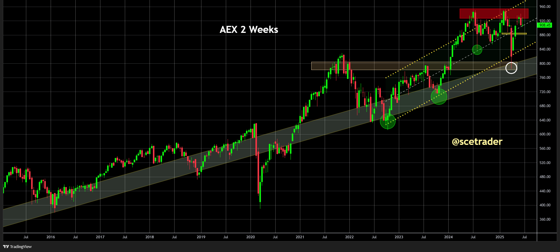 AEX gaat technisch gezien nog steeds geen kant op: De grafiek