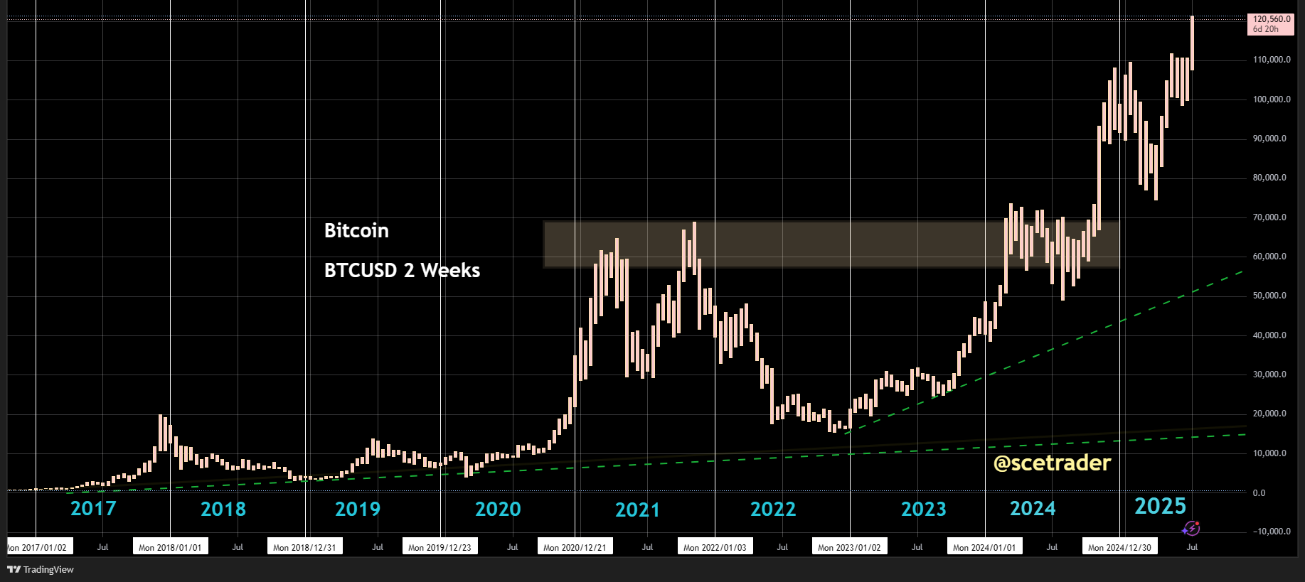 Bitcoin stijgt naar recordhoogte: Nog altijd long en meer winst mogelijk