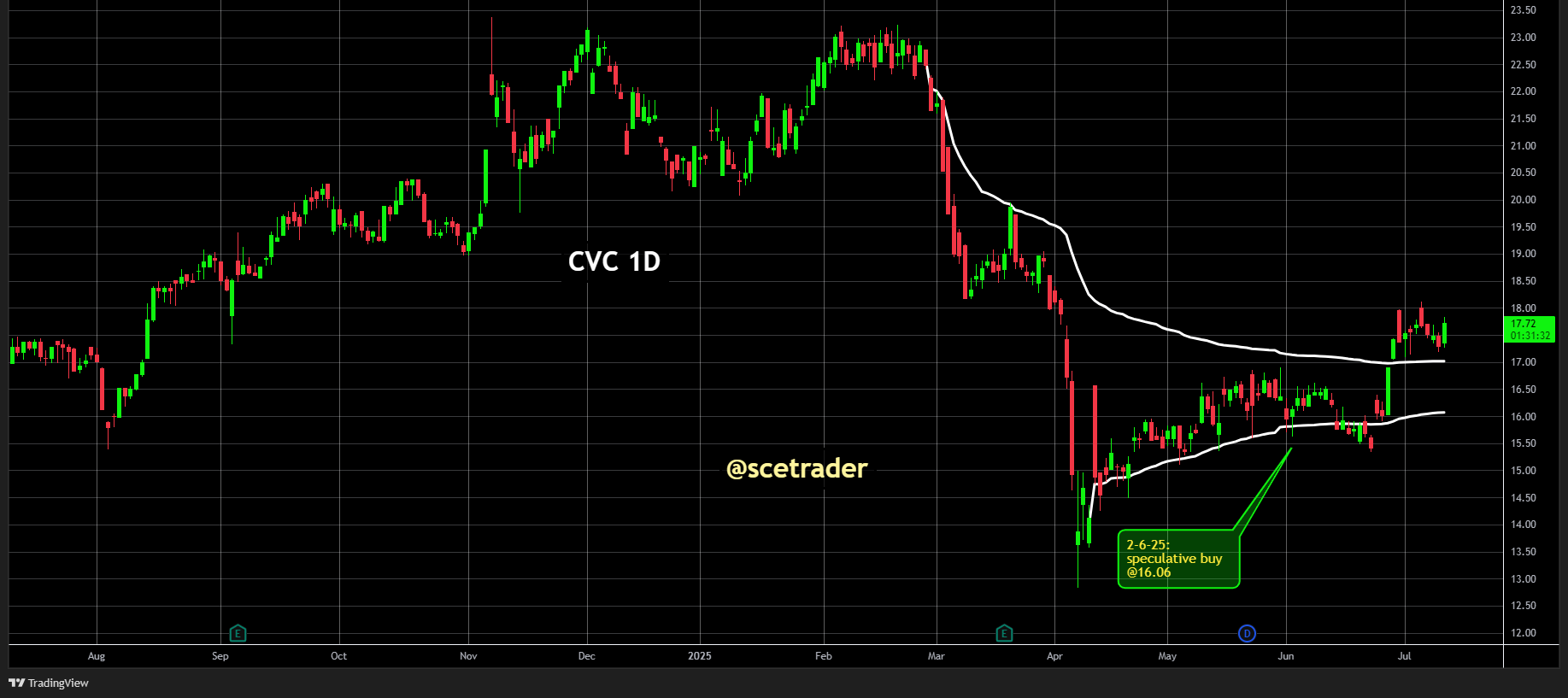 CVC blijft op favorietenlijst BofA: Aangeschaft op 16,06 op scetrader