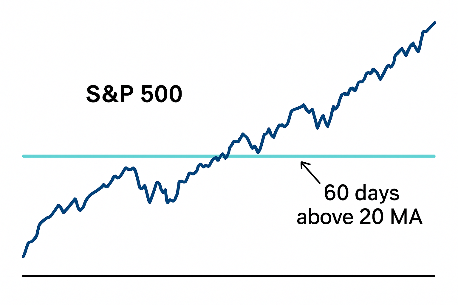 S&P 500 blijft 60 dagen boven 20-daags gemiddelde – historisch positief signaal