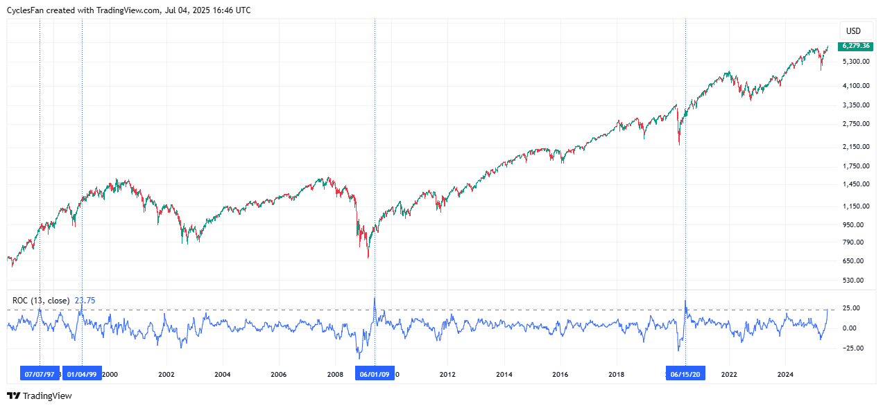 S&P 500 stijgt bijna 24% in 13 weken: Wie denkt dat dit de top mag nog eens kijken