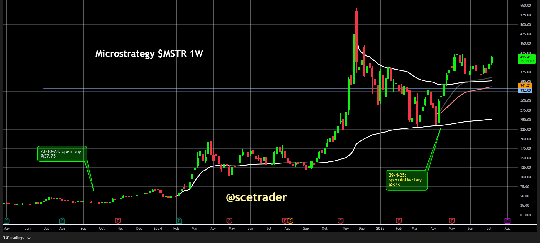 Bitcoin op record: Nu tijd voor rally in MicroStrategy
