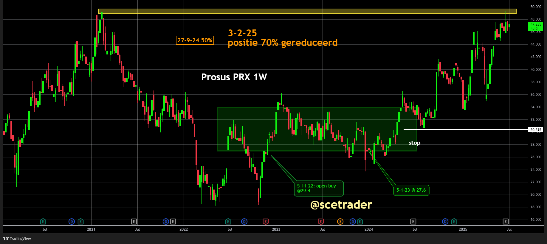 Prosus test oude topzone: Maar dreigt opnieuw af te ketsen - De chart