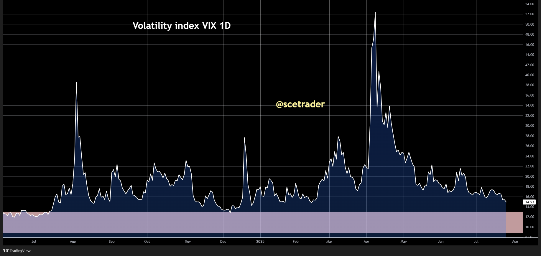 VIX duikt onder 15: waarschuwing of opstap naar een melt-up?