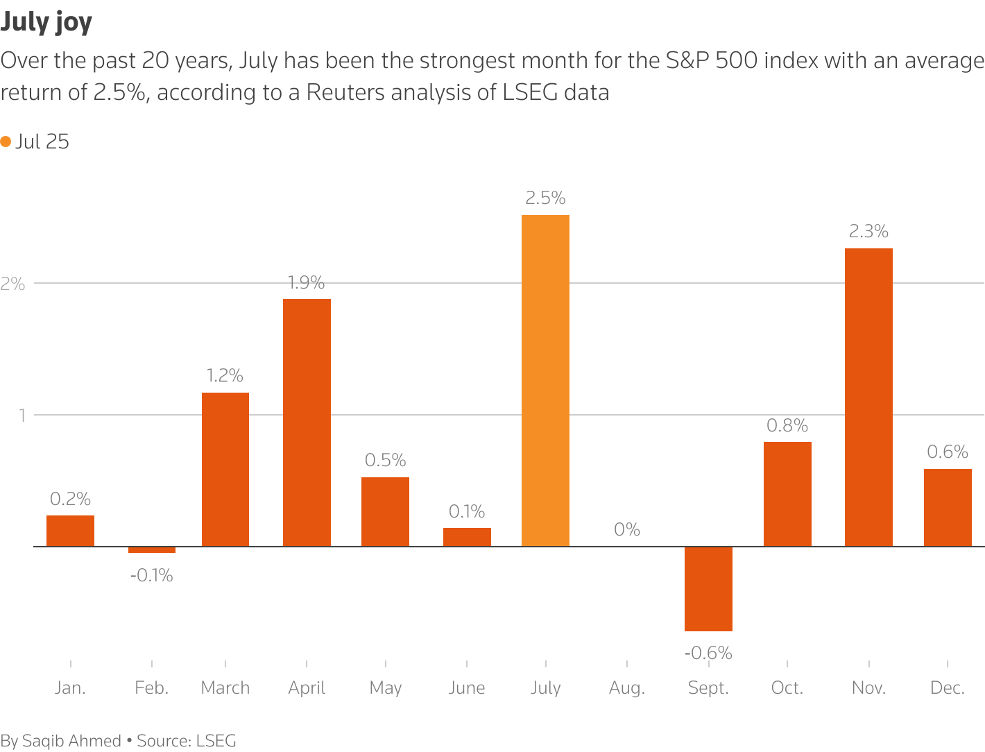 Wall Street: Juli is voor S&P 500 sterkste maand: Wat betekent dat voor nu