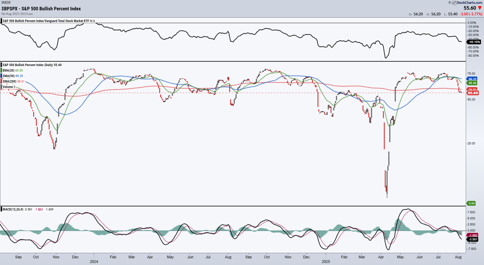 S&P 500 Bullish Percentage Index neigt naar daling: Wijst op consolidatie of kans dip