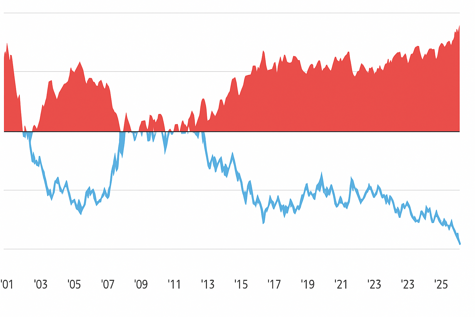 Wall Street: 91% fonds beheerders vindt VS aandelen overgewaardeerd