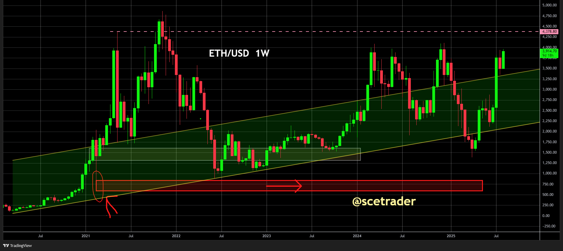 Ethereum: Fundamental Global plant grote kapitaalronde voor aankopen