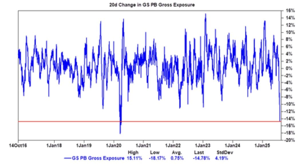 Hedge funds verlagen gross exposure met grootste snelheid sinds 2020