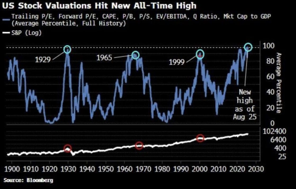 Wall Street: Aandelen duurder dan ooit – Waarderingen boven dot-com-bubbel en 1929